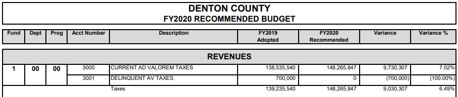 TxDan_Gonzalez's tweet photo. @TPPF @JamesQuinteroTX With the proposed tax rate, Denton will be raising $9.73 million MORE in property taxes from last year, a whopping 7.02% increase from FY 2019. #txlege @86thLegislature @HiddenPropTax https://t.co/DprUwTXdty
