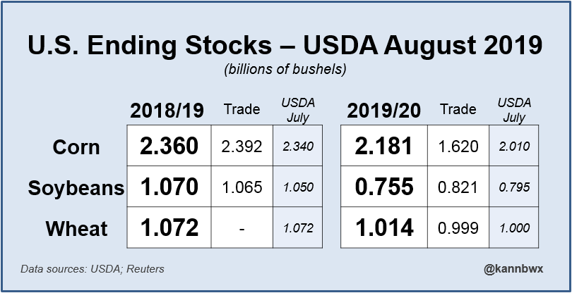 kannbwx's tweet photo. U.S. #corn ending stocks for 2019/20 lands well above the trade range at 2.181 billion bushels as the crop comes in larger than expected. New-crop demand was also reduced. Carryout for #soybeans lighter than expected on a lighter crop, despite a 100 mbu trim to new-crop exports. https://t.co/NpzlZLHGl2