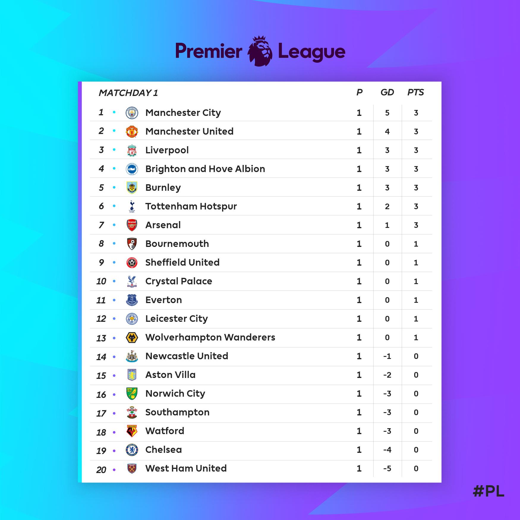 PL Brasil - TEM JOGO! A vigésima quarta rodada da Premier League