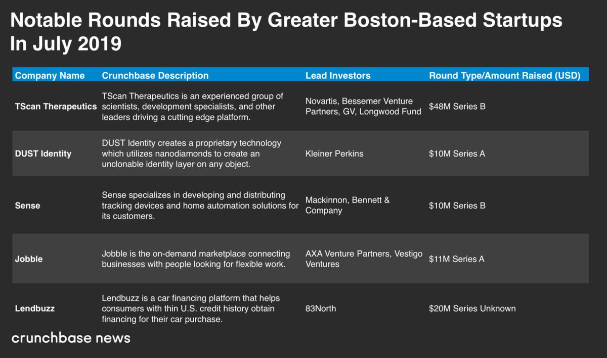 Crunchbase News tweet media