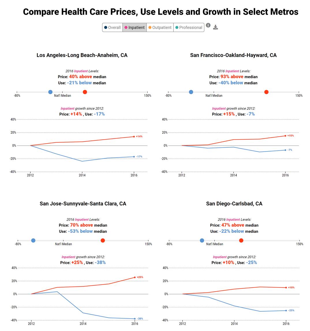In which California runs a 5-year experiment to test whether hospitals' private prices reflect "cost-shifting" to offset the burden of uncompensated care, and finds that....   

...Yeah...that's not a thing.

Charity care↘️
Private prices ↗️ (dramatically)

h/t <a href="/HealthCostInst/">HCCI</a>