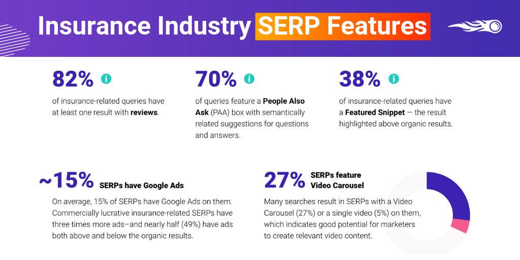 semrush's tweet photo. Be sure to keep your GMB info up to date and as complete as possible to get there as the competition for position zero is high💡More industry benchmarks in our new study 👉https://t.co/MG4kdw82sx
#InsuranceMarketing #IndustryStudy https://t.co/WWmwP3PwjQ