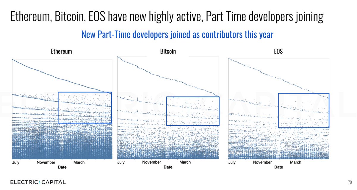 16/ Some projects also have a growing community of part time contributors e.g.  @block_one_’s  #EOSIO - The emergence of dots on the right indicates new commits this year. Whitespace on the left indicates those devs were not previously active.