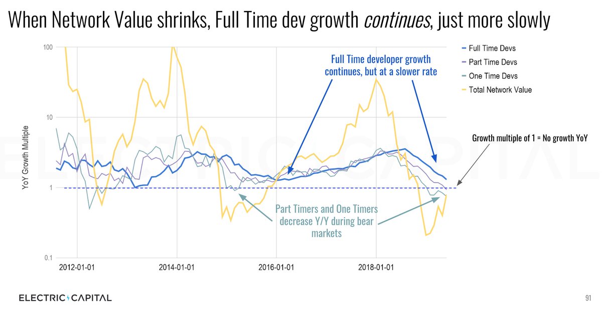 19/ The rate of change of Full Time developer growth (the second derivative) year-over-year does not go below 1. Even in a bear market, Full Time developers come in less quickly but they continue to come.