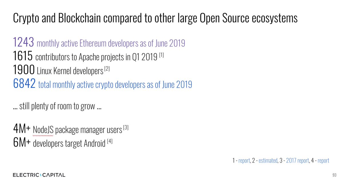 20/ The largest crypto ecosystems are starting become meaningful - obviously it is not 100% apples to apples but interesting to consider scale vs. Apache Foundation  @TheASF or  @linuxfoundation
