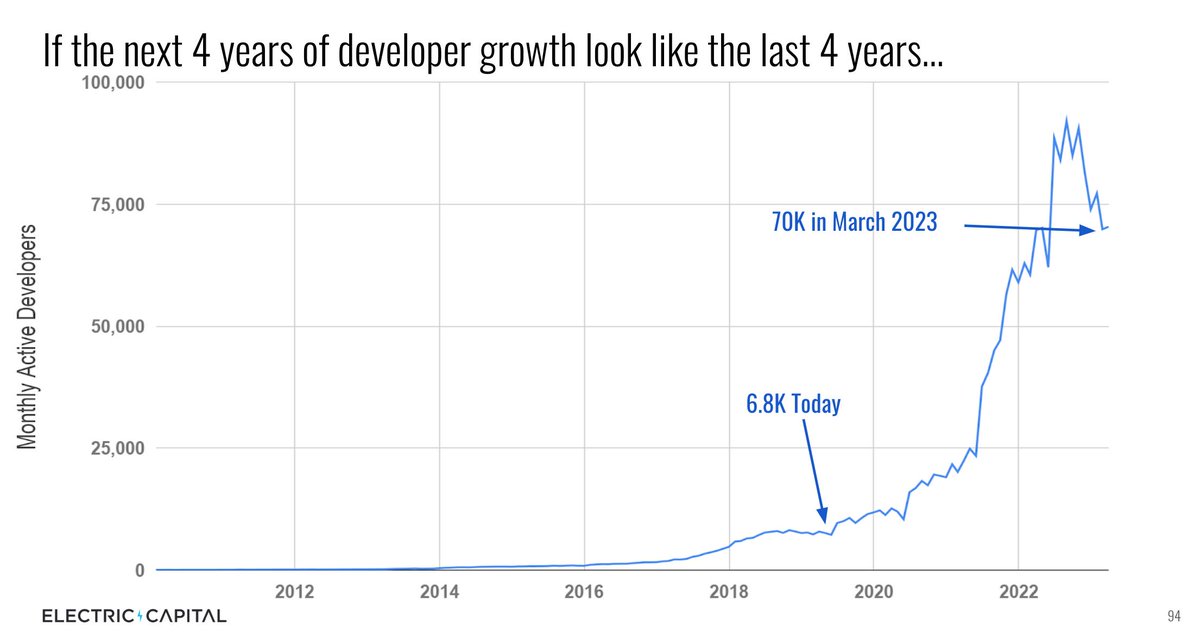 21/ One simple projection: If the next 4 years are like the last 4, we end up with 70k active developers on only open source projects. This does not count people working in financial institutions, exchanges, law firms, or critical non-engineering roles at these organizations.