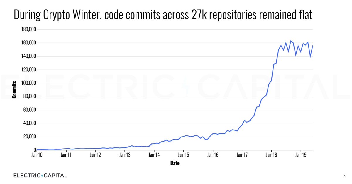 3/ We analyzed 22M commits and 27K repositories.While network values fell 80%+ from all time highs, overall commit rates across all repositories remained flat.
