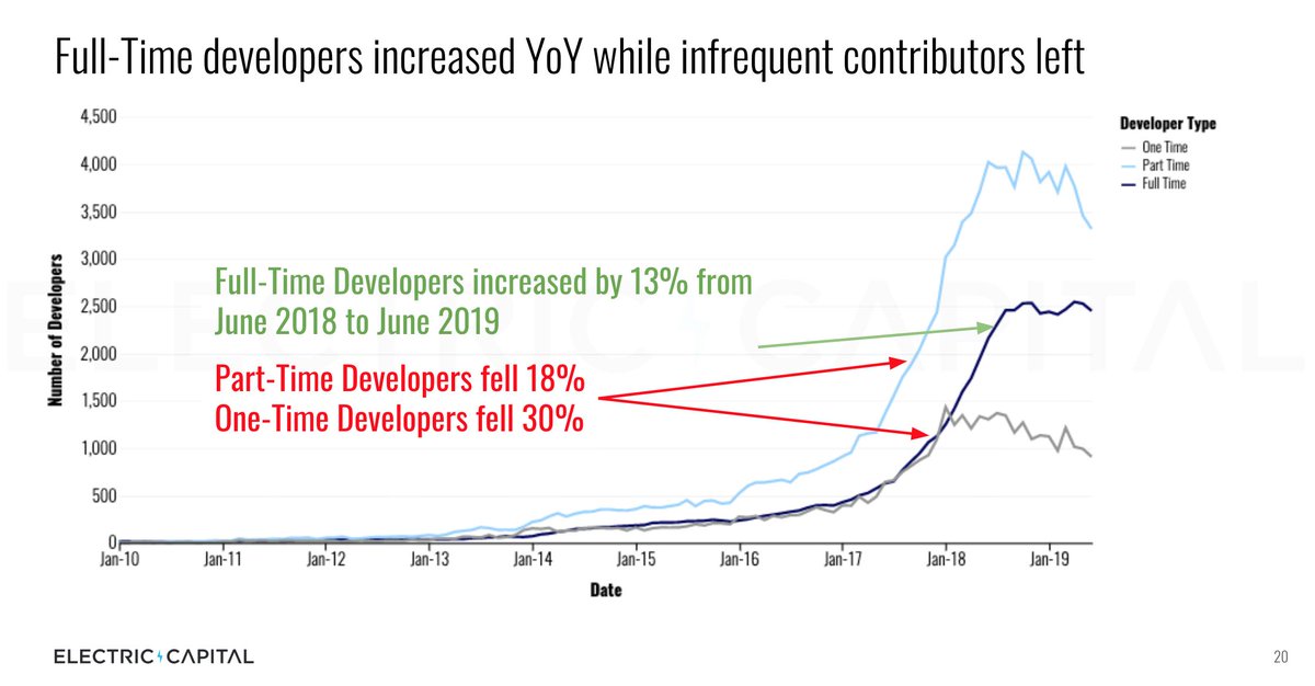 7/ The number of full time developers stayed consistent through H1 2019. These developers do most of the code commits (10-30 days worth of commits/month). Which explains why commit counts are flat.