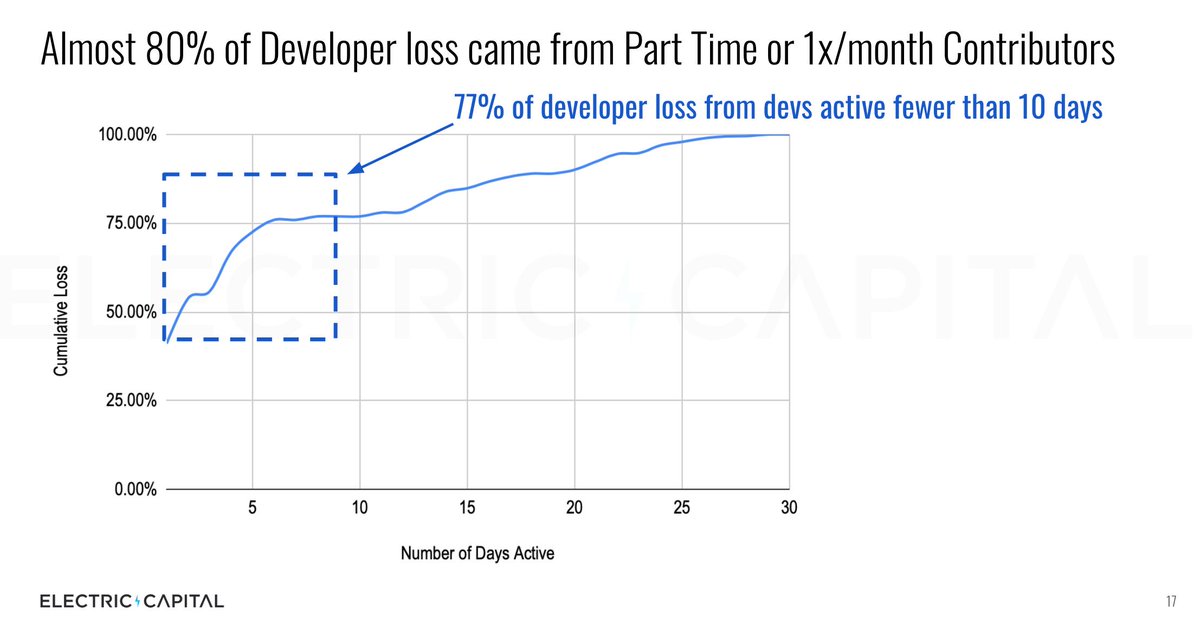 6/ In fact, almost 80% of the developer "loss" is from developers who contributed just 1x/month