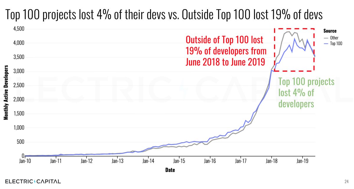 8/ Diving in -- Projects in the top 100 by network value lost 4% of their developers. Projects outside of top 100 lost 19% of their developers.The top 100 projects are now ~50% of open source crypto developers for the first time since the ICO boom.