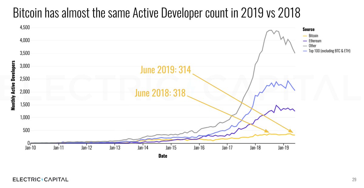 9/ Bitcoin and Ethereum continue to have healthy developer activity. Bitcoin has 300+ developers working in the ecosystem on open source projects.Ethereum now as 1200+ developers in its ecosystem. Remember ecosystem includes things like wallets, infra, etc.