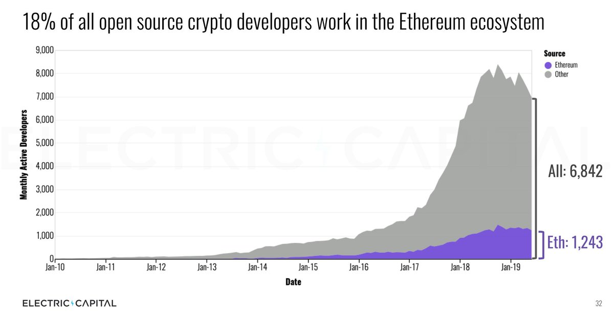 10/  @ethereum ecosystem has almost 1 in 5 of all open source developers in crypto working in its ecosystem right now.