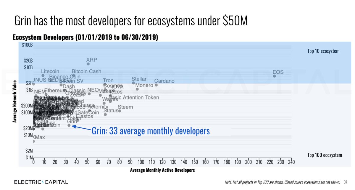 11/ On the far other end of network value...For projects with less than $50M network value,  @grinMW's ecosystem stands out with 33 contributing developers.Remember ecosystem includes things like wallets, infra, etc.