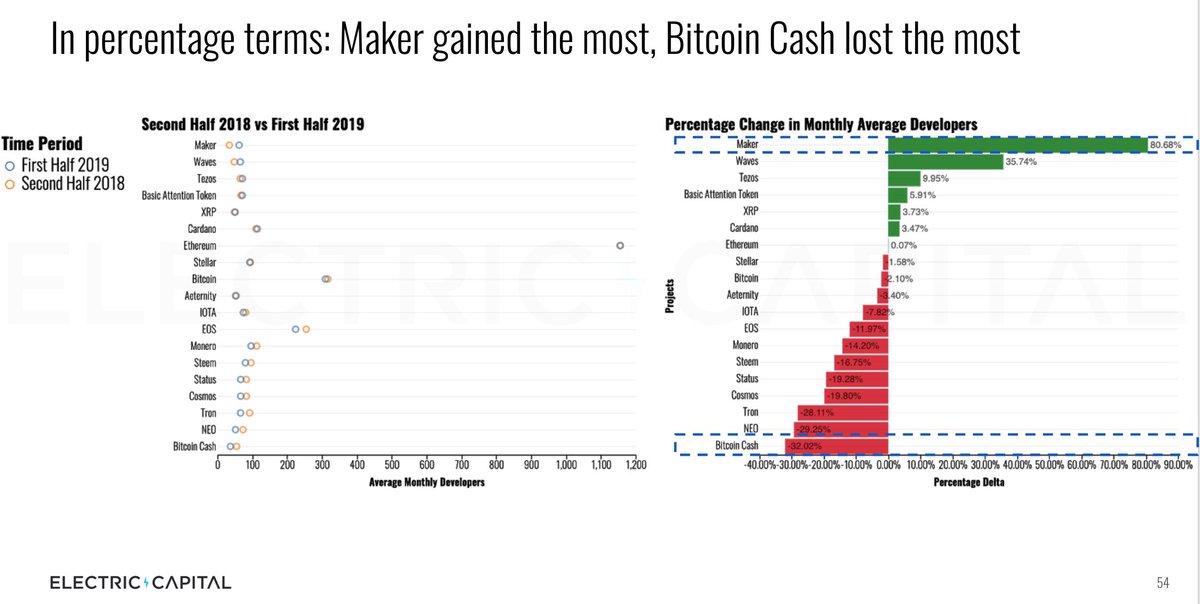 12/ Looking at 12 month trends.  @MakerDao gained the most w/  @wavesplatform,  @tezos,  @AttentionToken,  #XRP,  @Cardano also growing. @BCH,  @neo_blockchain, and  @Tronfoundation are losing the most.