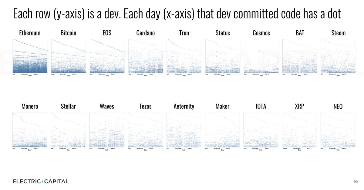 14/ We visualized individual developer commits to spot (pun intended) patterns. Each row is a developer. We place a dot in a row on a day that developer committed code. We sort top to bottom based on frequency. So one time devs are at the top. More frequent devs are at the bottom
