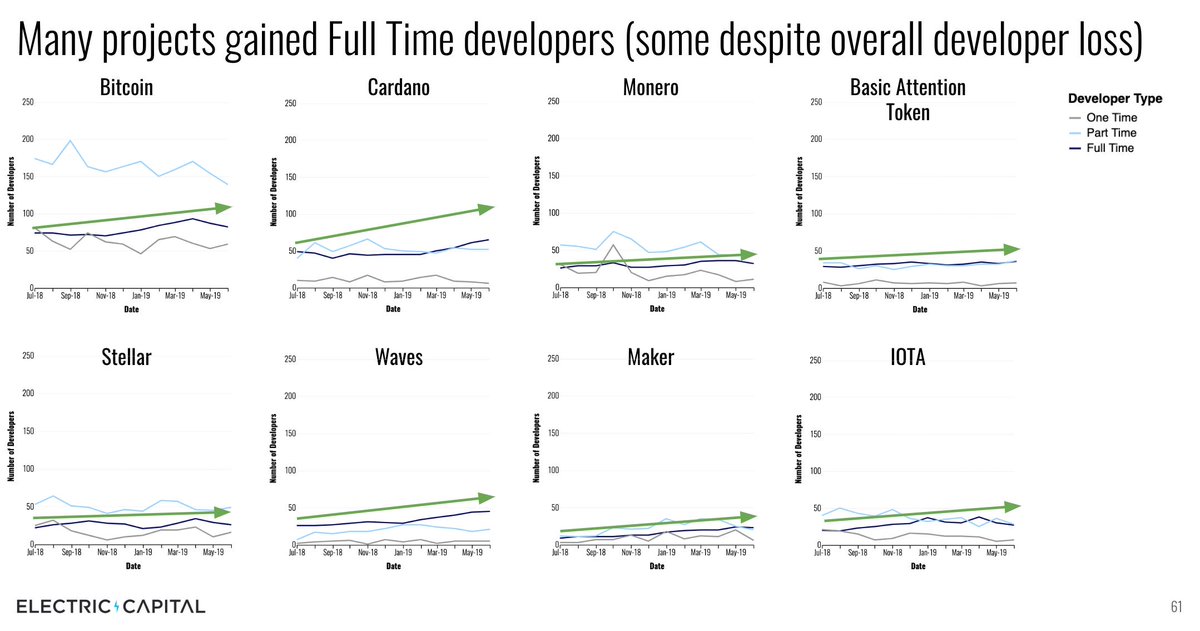 13/ We also broke down many top ecosystems in to 1x/month, part time, and full time developers.We also see the effect on developer engagement with well executed launches such as  @cosmos Game of Stakes and the  @monero community's beryllium bullet release.