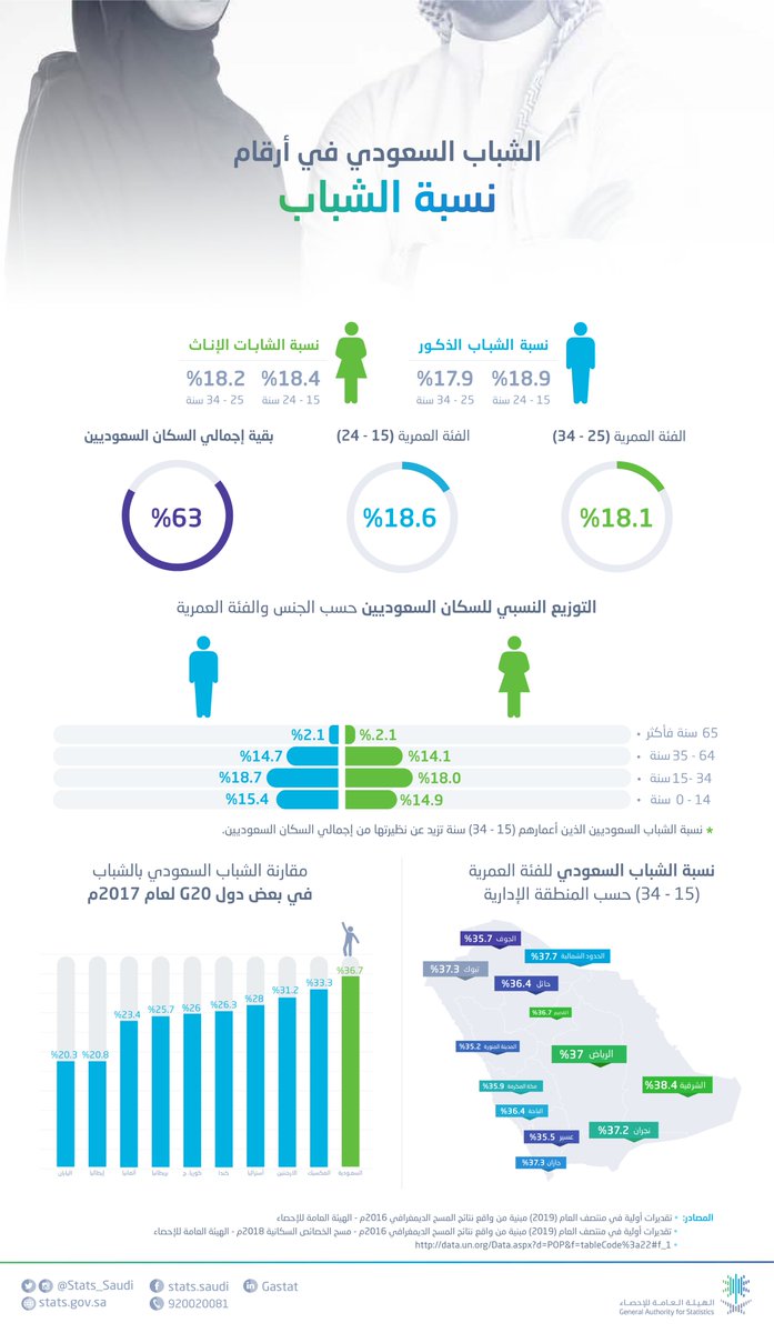 الهيئة العامة للإحصاء En Twitter الهيئة العامة للإحصاء وفق تقريرها الخاص بــ اليوم العالمي للشباب 36 7 نسبة الشباب السعودي للفئة العمرية 15 34سنة من إجمالي السكان السعوديين Https T Co Zcn7tgbgw1