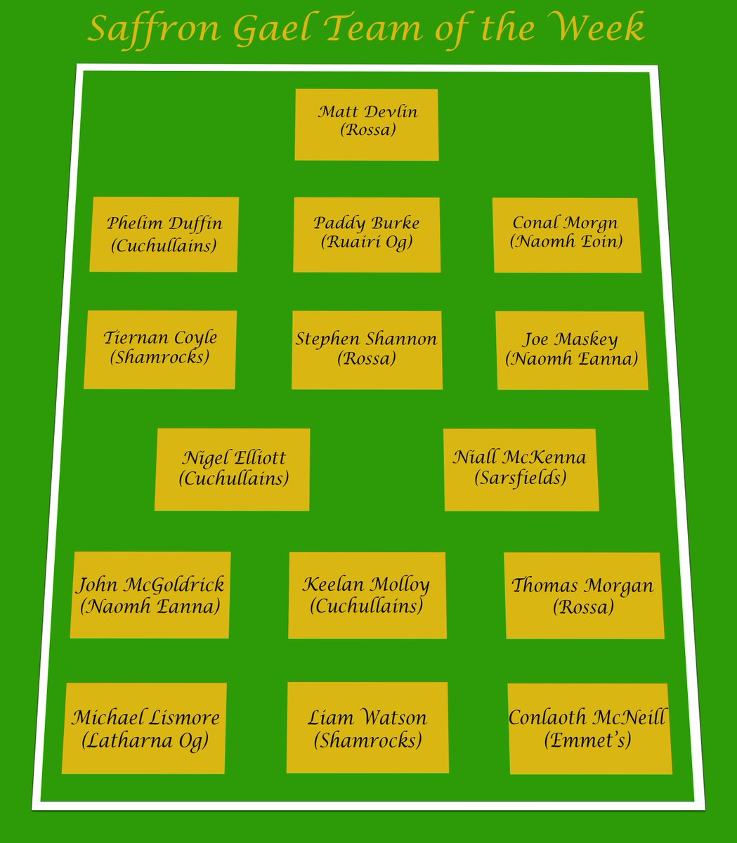 thesaffrongael.com/2019/08/12/tea…
Saffron Gael Team of the Week 
<a href="/AontroimGAA/">Antrim GAA</a> @RuairiOgCdall <a href="/loughgielgac/">Loughgiel Shamrocks</a> <a href="/McQuillanGAC/">McQuillan GA&CC Ballycastle</a> <a href="/OisinsClg/">Oisíns Clg</a> <a href="/ShaneUiNeill/">Shane Uí Néill GAA</a> <a href="/latharnaog/">Latharna Og GAC</a> <a href="/Cushendun_GAC/">Cushendun GAC</a> <a href="/CareyFaughsGAC/">Carey Faughs GAC</a> <a href="/GlenRoversArmoy/">GlenRoversArmoyGAC</a> <a href="/DunloyGAC/">Dunloy Cuchullains</a> <a href="/RasharkinGAC/">Rasharkin GAC</a> <a href="/Tirnanoggac/">Tír na nÓg GAC</a> <a href="/StPaulsGAC/">CLG Naomh Pól, Béal Feirste 🅾️</a> <a href="/KickhamsCreggan/">Kickham's GAC Creggan</a> <a href="/naomheoinclg/">Naomh Eoin CLG</a>
