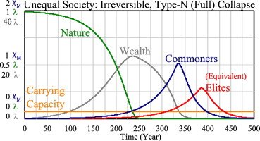 Understanding the role of wealth concentration and the role of elites can change the way one views climate as an issue. On this graph, elites might *always know* about climate, but not be able to shake the need to concentrate wealth.  https://www.sciencedirect.com/science/article/pii/S0921800914000615