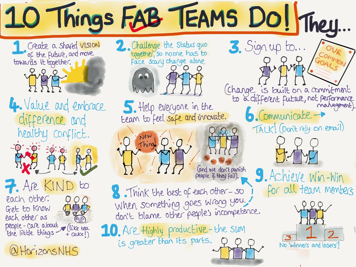 We've loved hearing your thoughts on improving how people in the NHS work in teams! We'd like to share with you this sketchnote - 10 things fab teams do - that was co-produced with our brilliant followers here on Twitter.

#OurNHSPeople