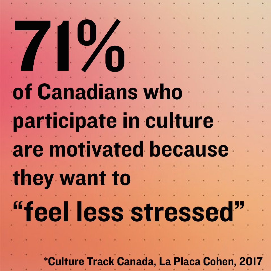 We’ve recently been learning more about the various health and wellbeing benefits that arts and cultural initiatives bring to our lives. Sharing this thought provoking stat from the <a href="/LaPlacaCohen/">LaPlaca Cohen</a> Culture Track report, 2017. #whatwelearnedtoday