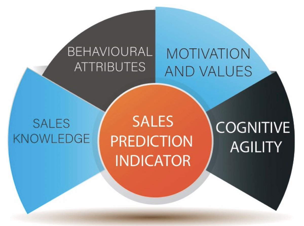 StratatechZA's tweet photo. SalesMap, the only sales test that measures skills, motivation, cognitive agility, behaviour, and hunter/farmer profile in one

https://t.co/6tMwII2mB8

#Sales #salestraining #assessment #HR https://t.co/7Q9NFavR7g