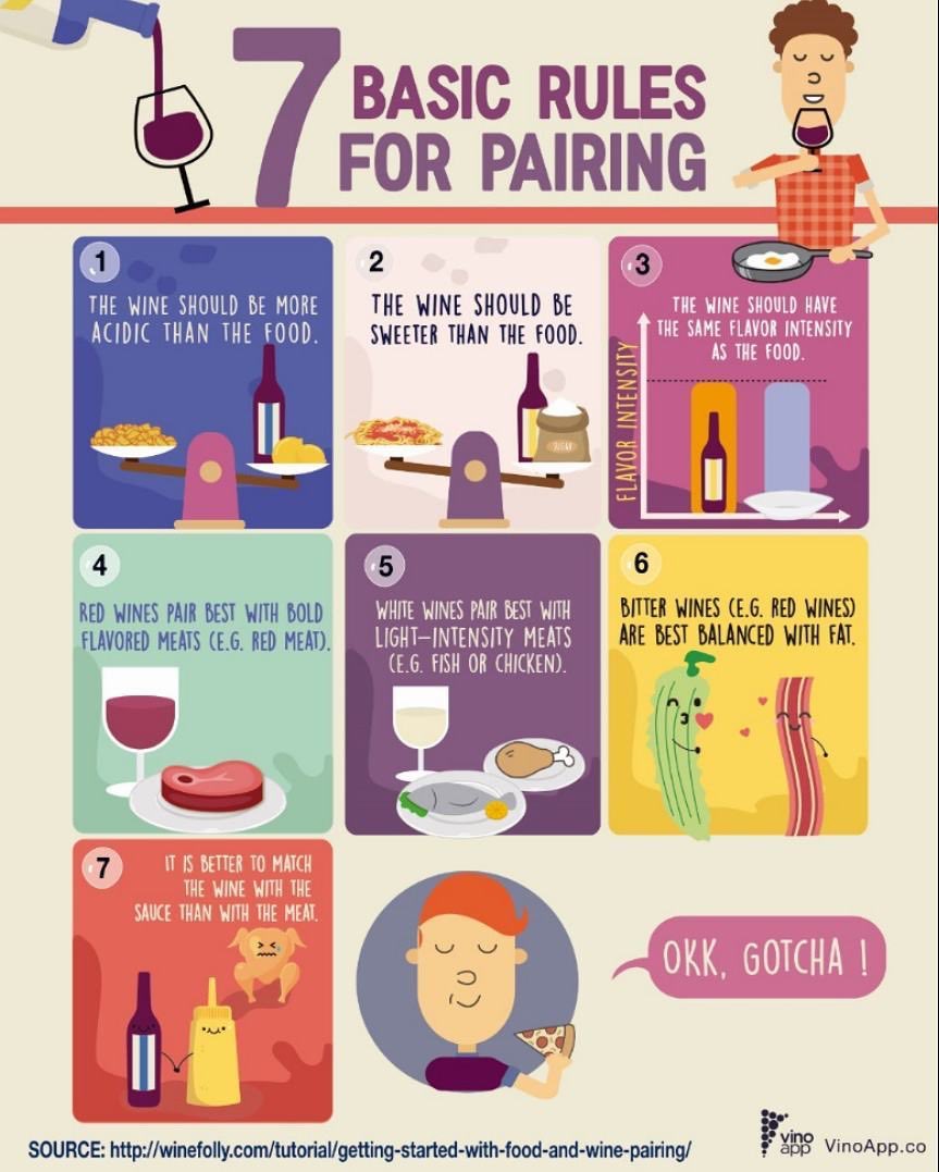 We are not from the strict group in terms of wine pairing... Sometimes you just want a good #malbec even eating fish, or a light and refreshing #sauvignonblanc when eating asado. But these are some general rules if you want to make an harmonic match!🍷💘🧀 Source: <a href="/WineFolly/">Wine Folly</a>