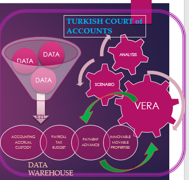TurkishSAI's tweet image. #DYNAMIC_ANALYSIS
Auditors are able to run original analysis over VERA and get their results instantly.
With VERA, making more granular analysis of data is provided and it brings more definitive results because the whole data population can be examined.
@EUauditors