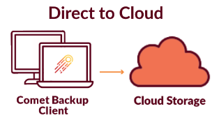 CometBackup's tweet photo. Using @backblaze with Comet? We've just made our integration better with direct B2 Cloud Bucket Requesting π This not only simplifies configuring your direct backups but also B2 directory management. More info: https://t.co/4SZXu3Hwud #integration #mspbackup #smarterbackup https://t.co/LbFpu3kzQi