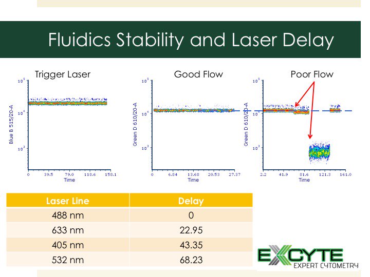 ExCyted's tweet photo. Fluid Stability can impact signal detection. #ExCyte #FlowCytometry #Fluidics https://t.co/uVYp4jCLlc