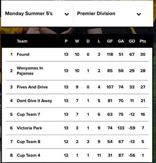 fc_found's tweet photo. ONE GAME TO GO... Found FC could be Premier League champions for the first time in the clubs history if results go our way next week! ๐ค๐ป๐ค #FoundFC #FFC #WeAreFoundFC https://t.co/P1cuYxkWVj
