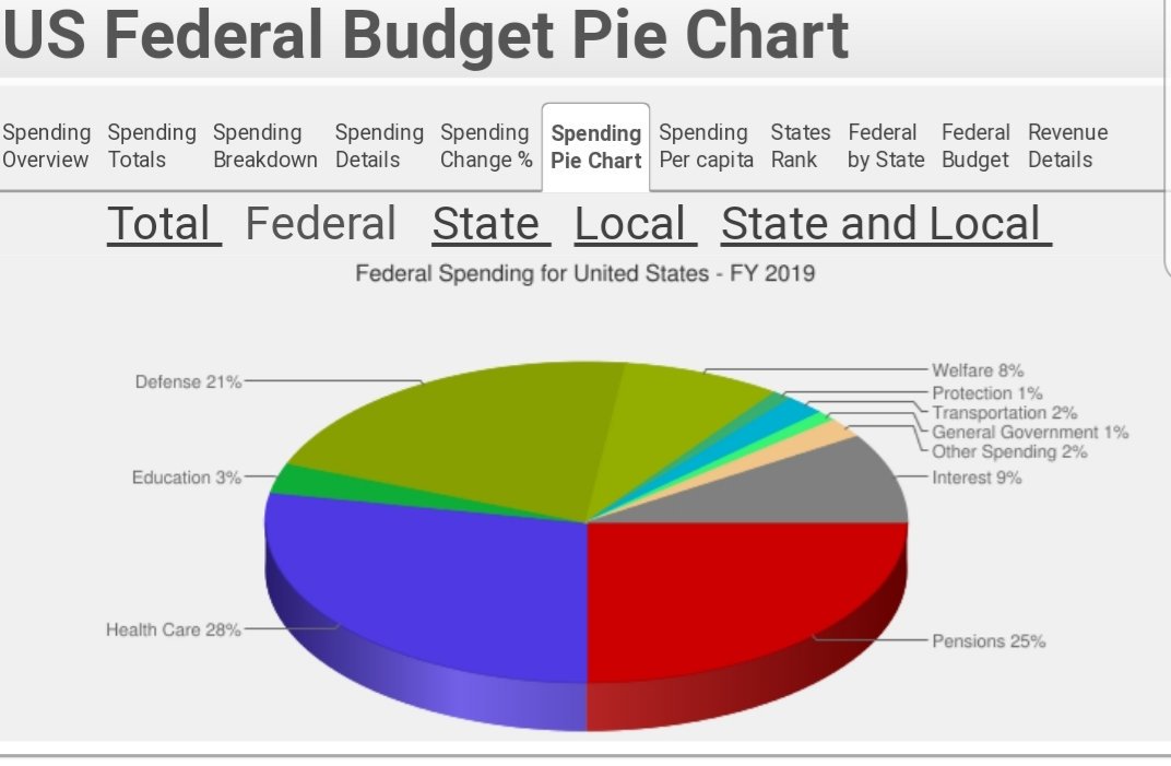 Federal Budget Pie Chart Welfare