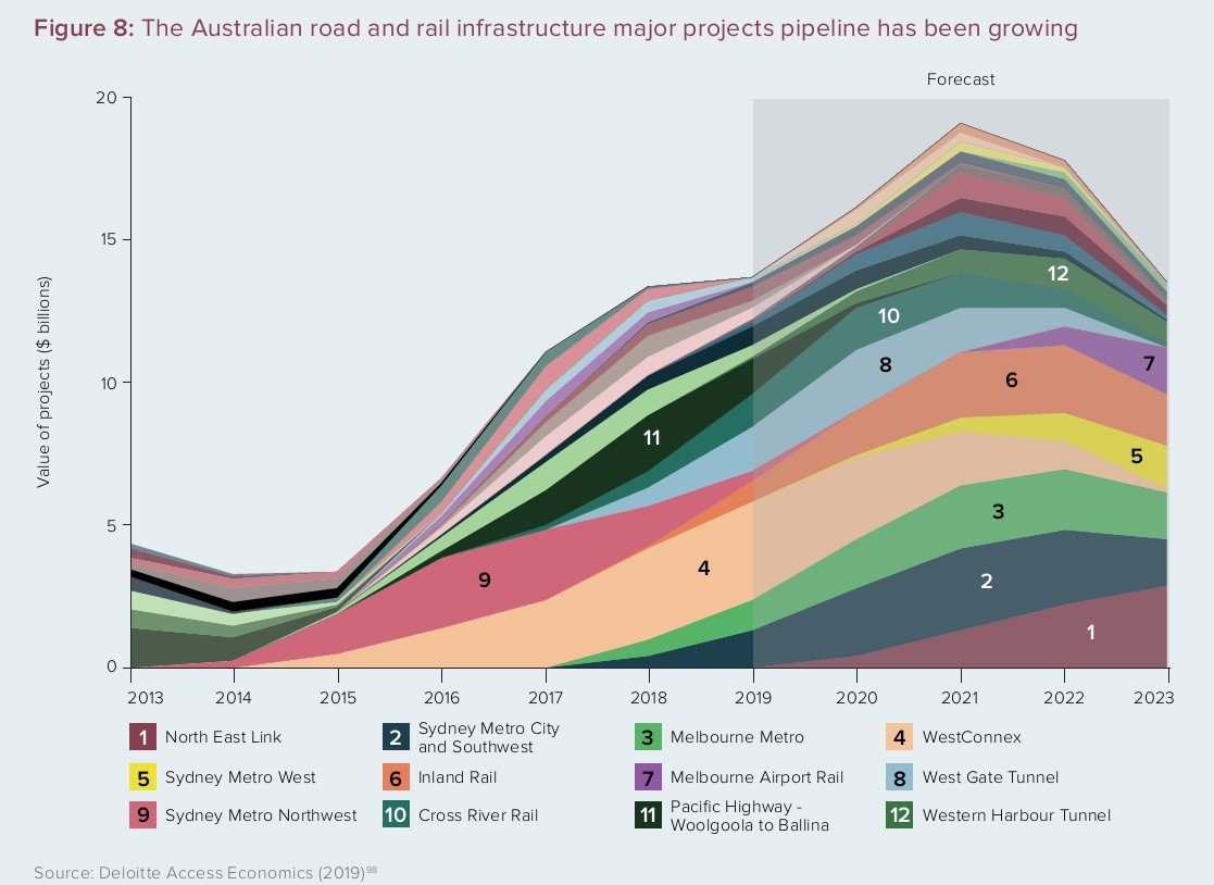 InfraAust's tweet image. The Australian Infrastructure Audit finds the historic level of activity we are seeing in the sector is likely to continue for the next 15+yrs. Rather than a short-term boom, this must be the new normal if we are to meet the challenges and opportunities ahead. #2019InfraAudit