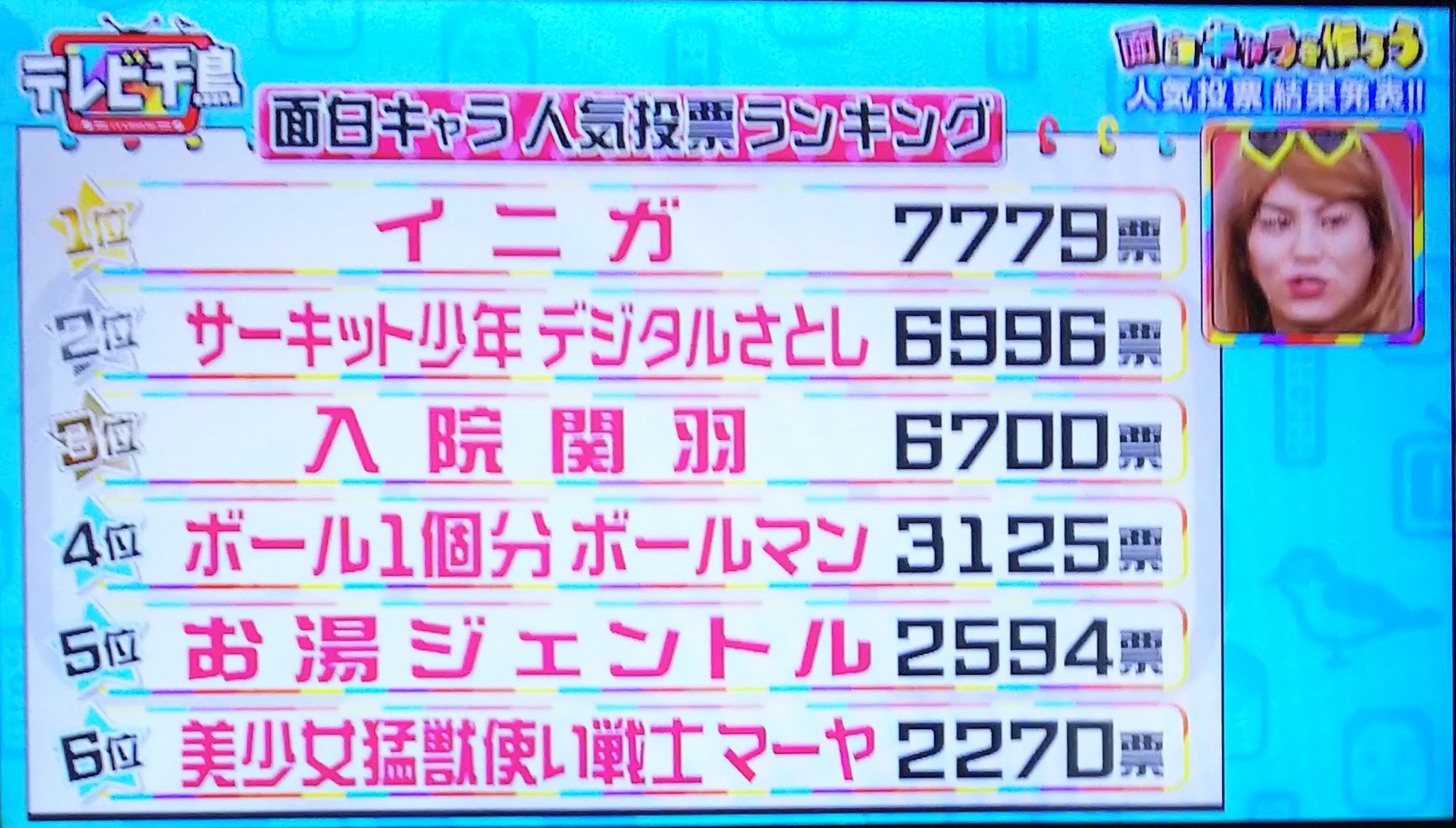 تويتر Sat على تويتر 面白キャラ人気投票結果発表 3位 入院関羽 2位 サーキット少年デジタルさとし 1位 イニガ 因みに私はお湯ジェントルに投票しました デジタルさとしと迷った Https T Co Pkcvzjb4vq