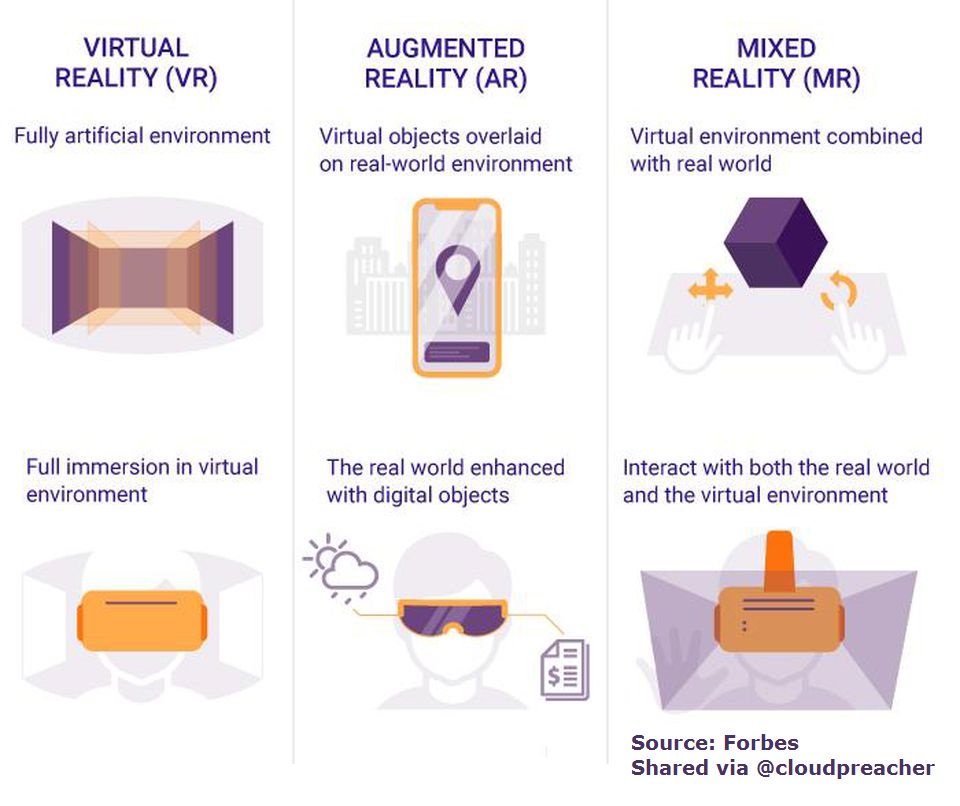cloudpreacher's tweet photo. The Difference Between Virtual Reality, Augmented Reality And Mixed Reality!

https://t.co/wL6wwX4NVk

#VR #AR #MR #DT #Digitaltwins #BIM #Virtualreality #Augmentedreality #MixedReality #Bigdata #Analytics #RealTime #Streamingdata #DX #DigitalTransformation  #IoT https://t.co/XAy7rpcCrH