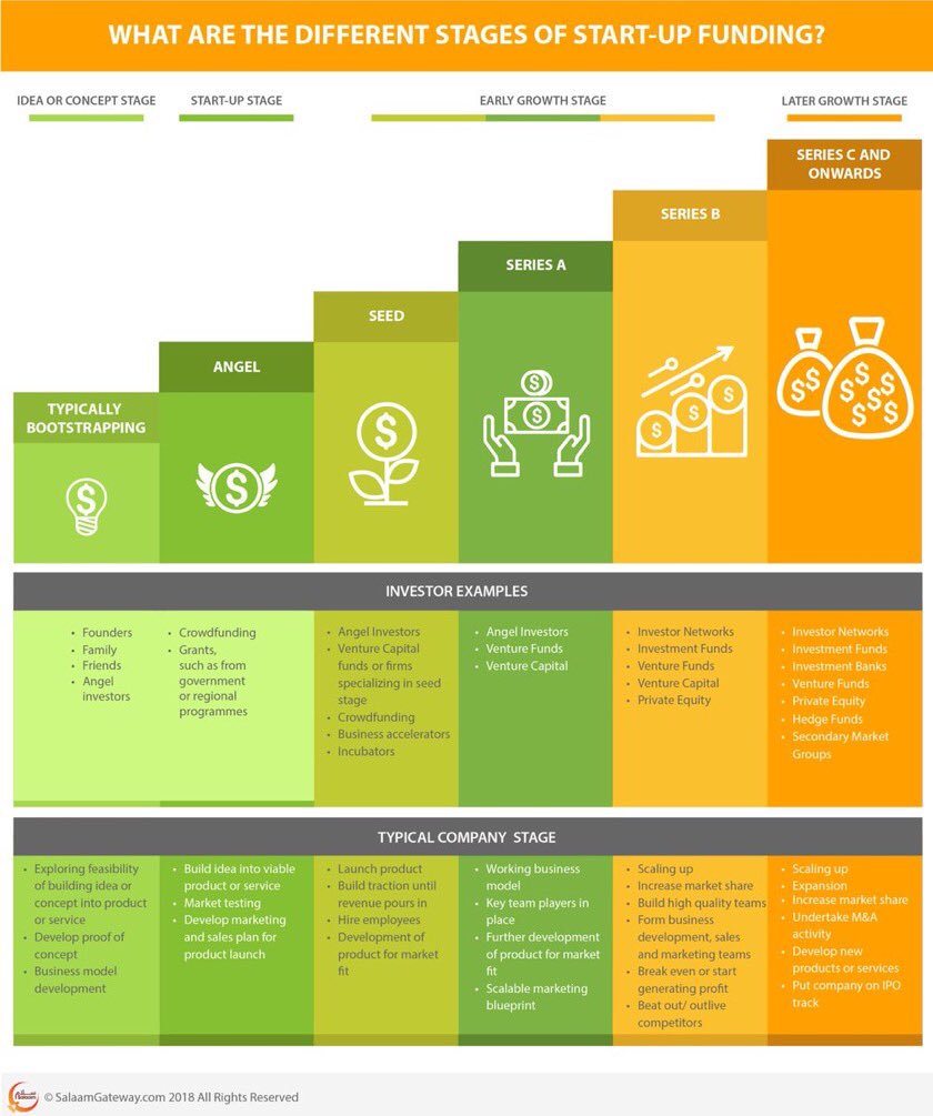 cloudpreacher's tweet photo. Startup funding stages explained [infographic] 

#Digital #business #funding #investors #AngelInvestor #b2b #Startup #Emergingtech #Digitaltransformation #VC #Innovation #Bigdata #AI #Fintech

via @MHiesboeck @cloudpreacher https://t.co/cLuLXz2RH0