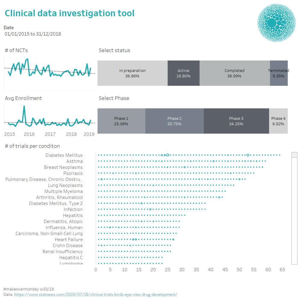 WikiDataDrops's tweet photo. Warming up ;)
#MakeoverMonday @VizWizBI @TriMyData
https://t.co/V5rvbj6kxP https://t.co/vA2StE2PTT