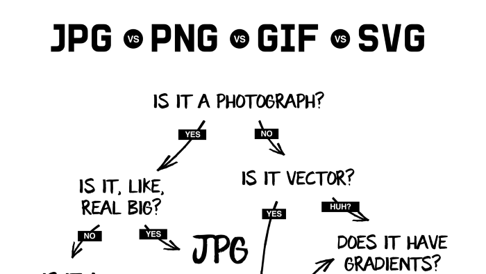 CreativeBloq's tweet photo. Funny flowchart reveals how to save your images – and when to burn your logos https://t.co/y2GM1DVgx2 https://t.co/2JT5rzD7uh