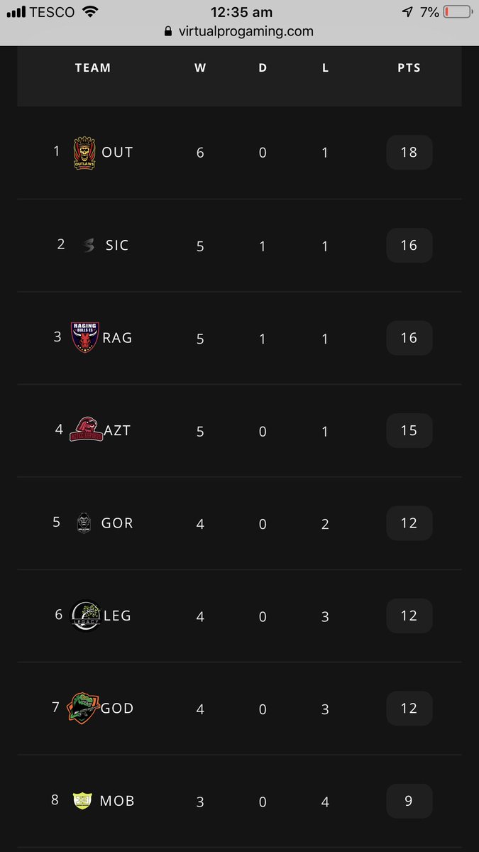 So After 7 Games Of the Short Season we sit top 

The Football We have been playing, defending well conceding the 2nd lowest out of everyone but not to mention Out scoring everyone in the league

We can make sure we stay there UTOL 💀