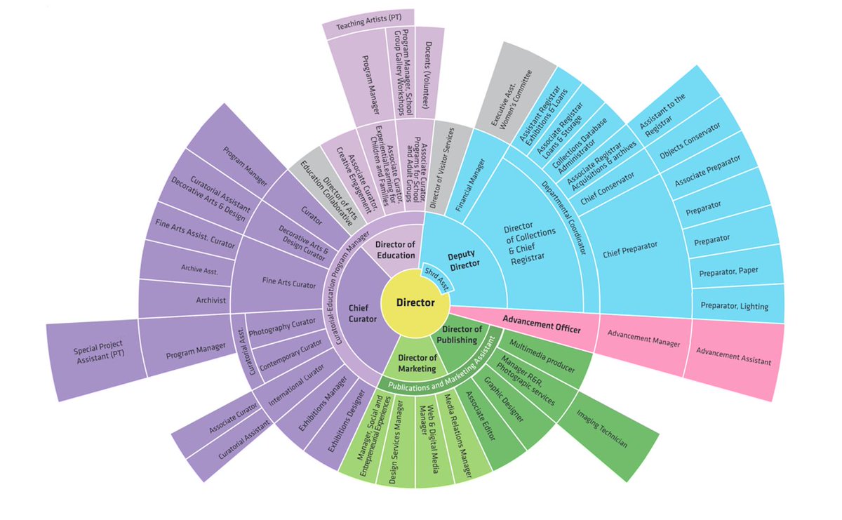 Museum Org Chart