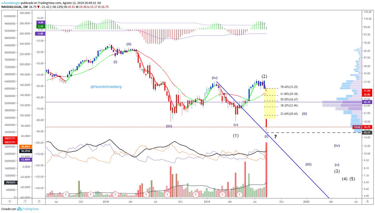 FavioSchneeberg's tweet photo. $GGAL - Semanal, #ElliottWave Probable conteo de grado mayor, con el desarrollo de acá a fin de año evaluaremos el mismo.
#GGAL chart https://t.co/hCpMiwmvEW via https://t.co/UX7gNaSzZ1

#SSteam $MERVAL $CCL $USDARS #FS39 $RFX #ADRsBancarios https://t.co/He3F2K0uzF