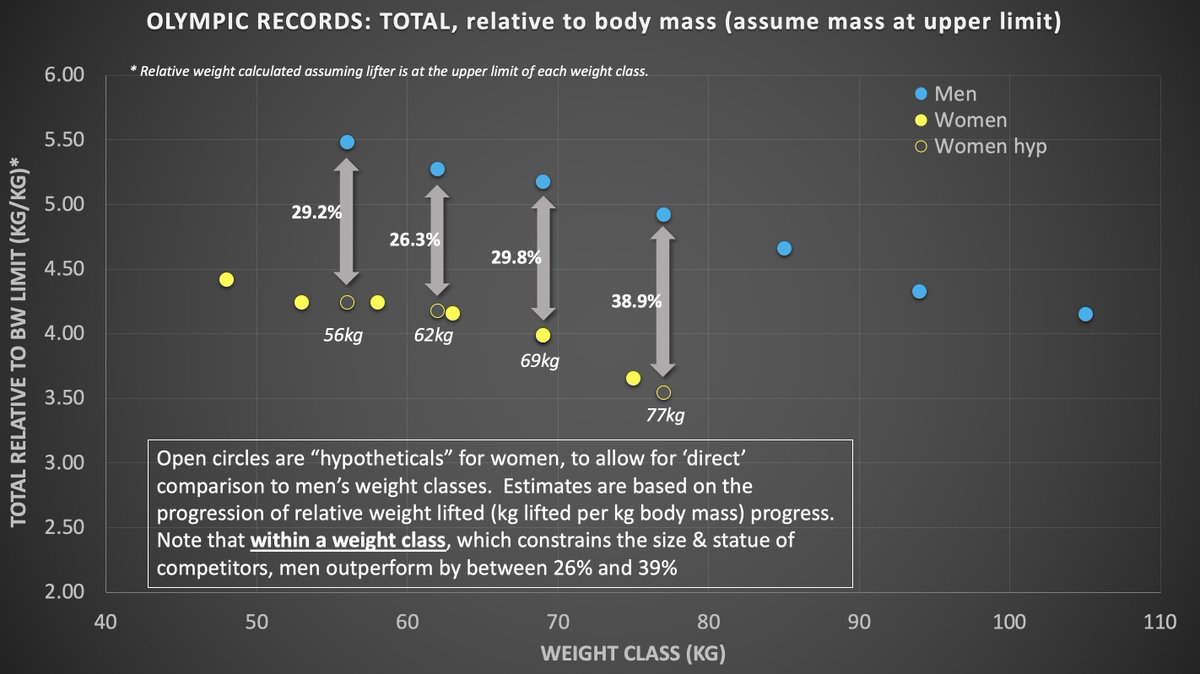 Ross Tucker A Twitter On Male Vs Female Performance Differences We Often Refer To A 10 12 Male Advantage In Running Events But What Of Power Strength Sports Inspired By Mar Vickers I Plotted Weightlifting S Ross Tucker A Twitter On Male Vs Female Performance Differences We Often Refer To A 10 12 Male Advantage In Running Events But What Of Power Strength Sports Inspired By Mar Vickers I Plotted Weightlifting S