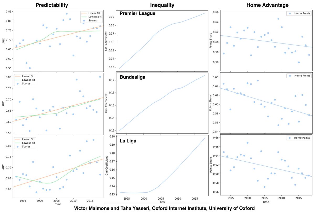 TahaYasseri's tweet image. New preprint: Football is becoming boring;
Network analysis of 88k matches in 11 countries.
Major leagues have become more predictable, \w larger inequality between teams &amp;amp; smaller home advantage.
Full article: arxiv.org/pdf/1908.08991…
#SocialDataScience
@oiioxford @turinginst