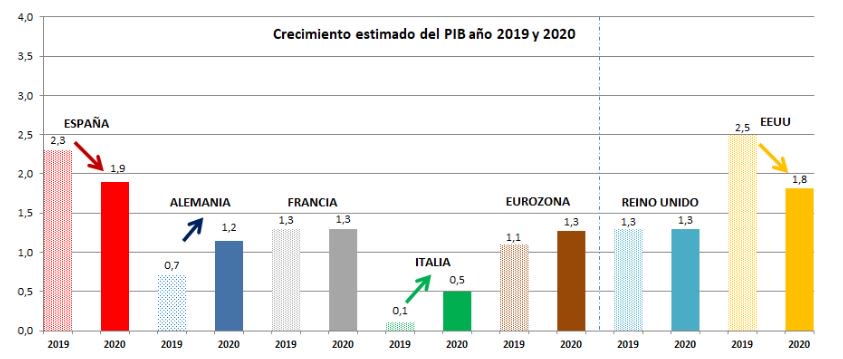 ibercaja's tweet photo. 📈 #IbercajaGestión pronostica un crecimiento superior al 2% para la economía española en el segundo semestre 

📄 Toda la información en https://t.co/E22RXtW1RJ
#macroeconomía #rentafija #rentavariable #mercados @Javier_Rillo https://t.co/hXD7FhWd1t