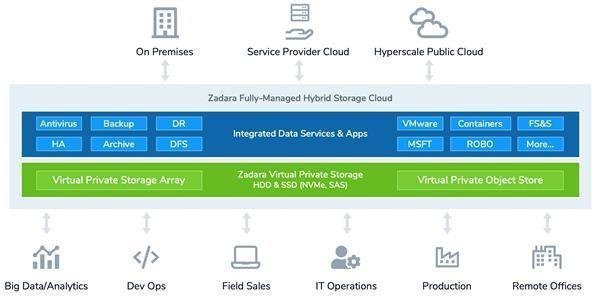 KerryTelling's tweet photo. Zadara extends its leadership position in #hybridcloud storage.  Adds NVMe-as-a-Service and other major enhancements to deliver on the economic promise of #NVMe with Pay-by-use Consumption. https://t.co/arF0sUAnuO #STaaS #enterprisestorage #DigitalTransformation https://t.co/PxA2xBWLWQ