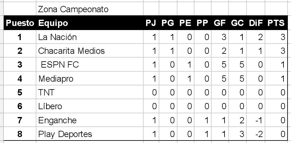 SuperligaMedios's tweet photo. Posiciones Zona Campeonato https://t.co/qqwRwmHt4n
