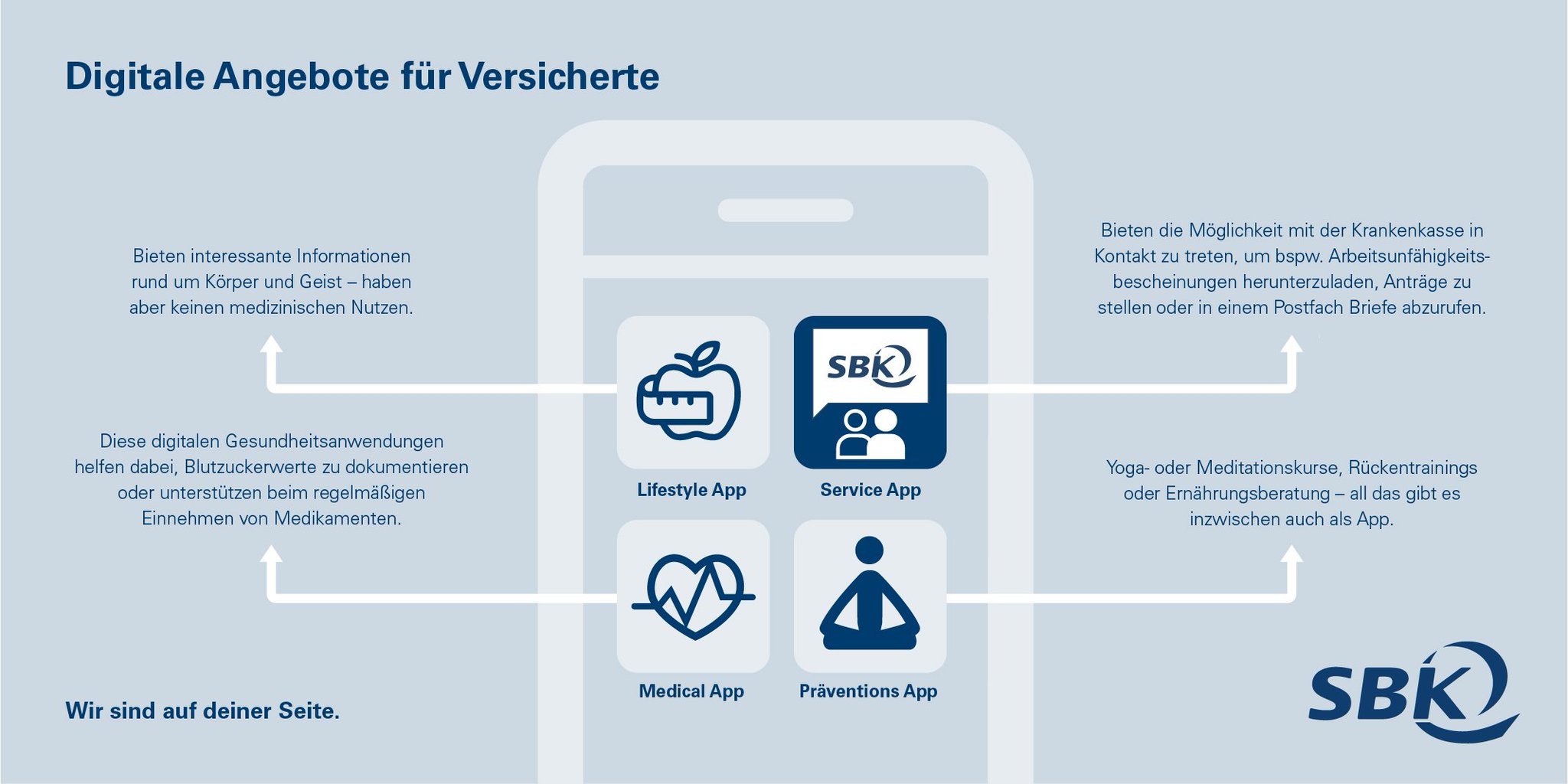 Sbk V Twitter Im Aktuellen Video Spricht Dmatusiewicz Uber Digitale Angebote Weil Uberblick Behalten Nicht Einfach Ist Haben Wir Passend Dazu Eine Grafik Erstellt Wer Mehr Uber Medicalapps Oder Digitale Versorgungsangebote