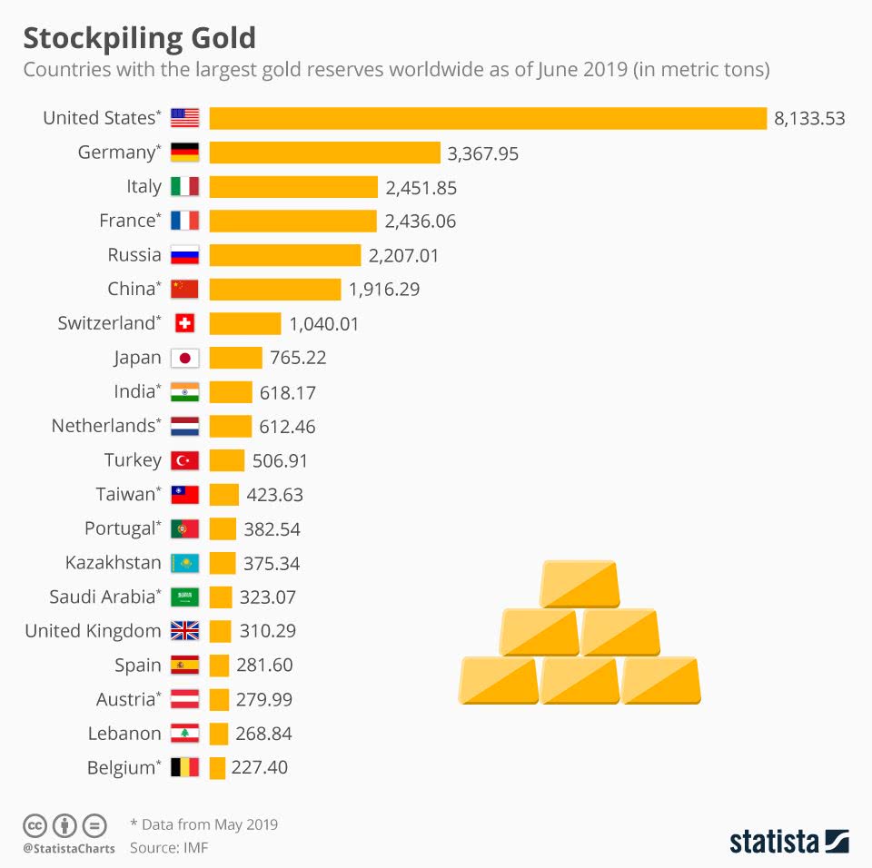 Us Gold Reserves Chart