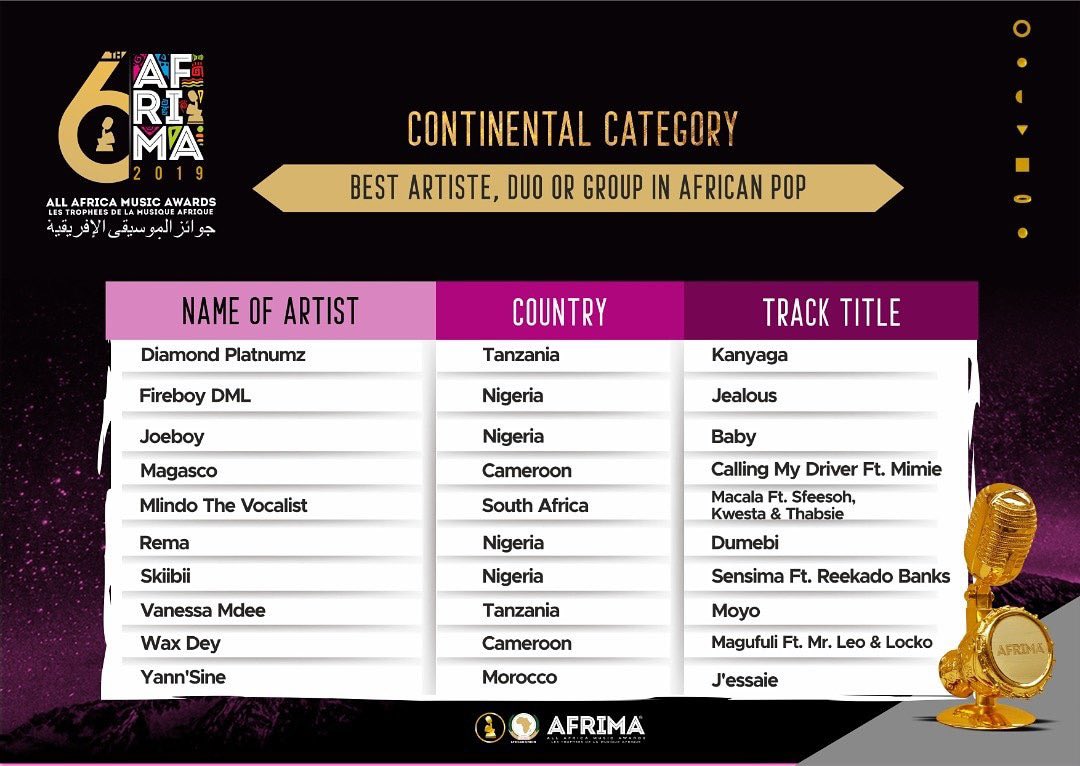 fireboydml's tweet photo. thank you, @AFRIMAWARDS for the nominations. love and blessings ❤️🇳🇬 https://t.co/0OTorwB1L3