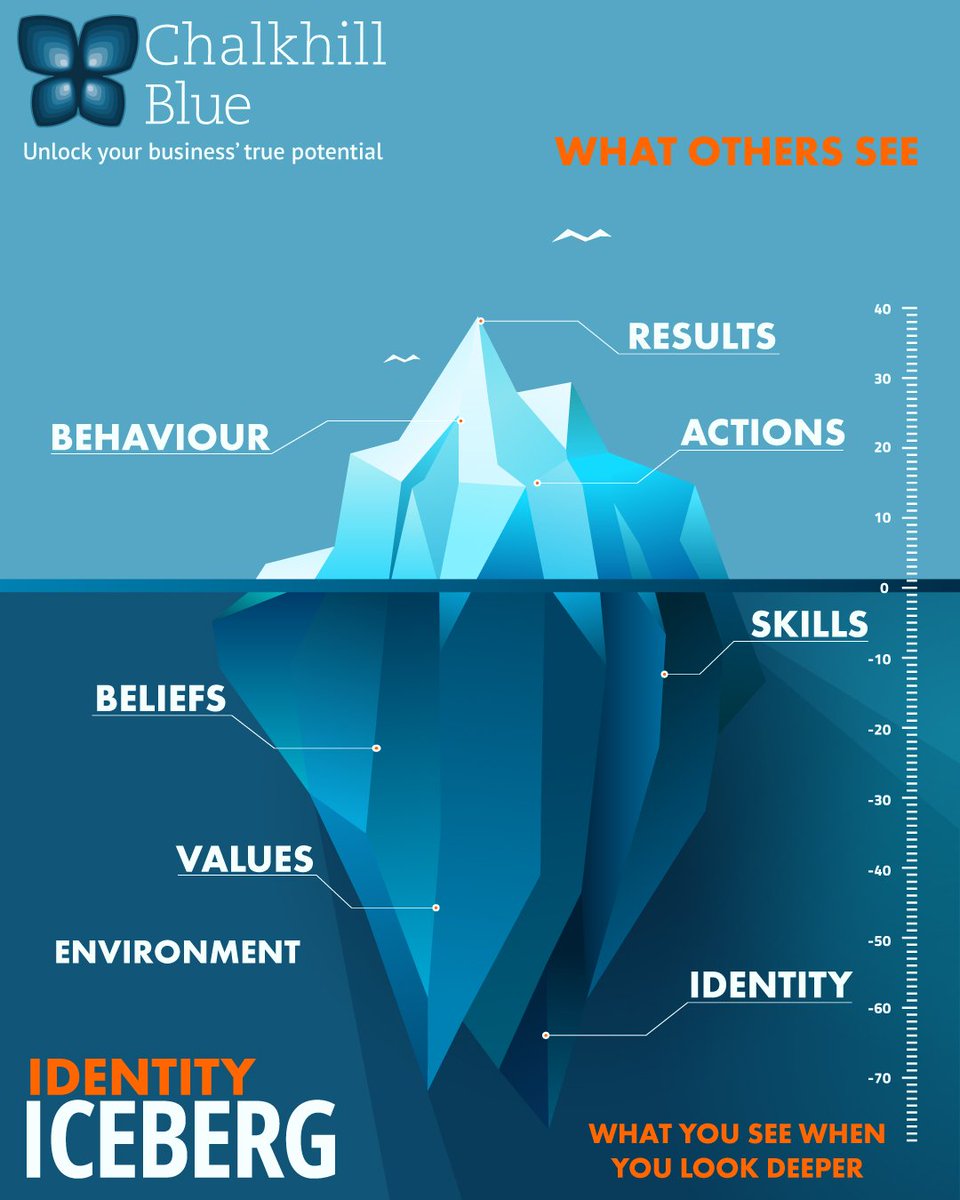 Understanding the identity iceberg will help you achieve the results you want from yourself and your team.

To find out how I can help you achieve even more results with your business visit our website today: chalkhillblue.org